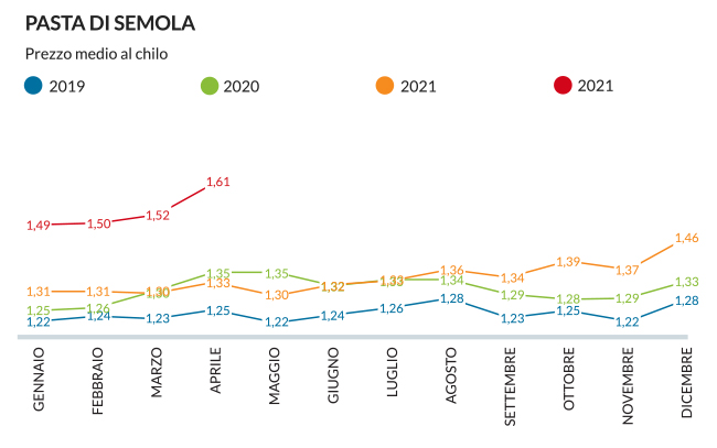 Prezzi pasta aprile 2022